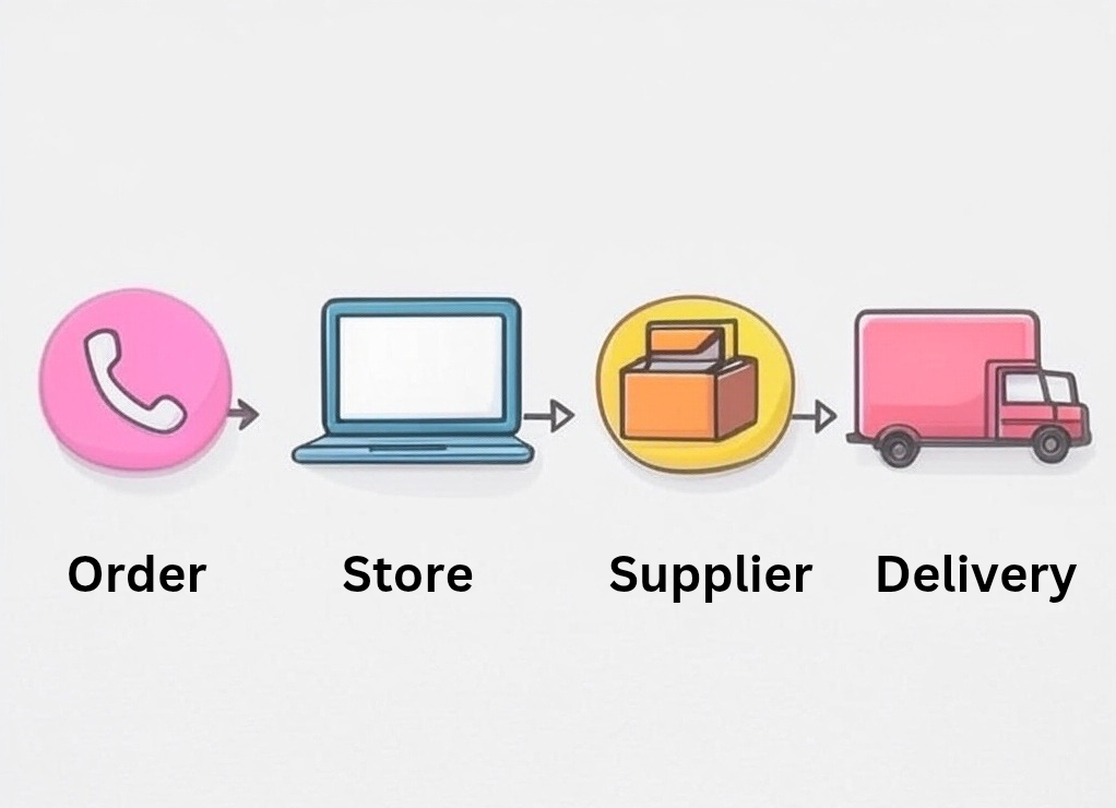 Step-by-step dropshipping workflow infographic for 2025 e-commerce beginners.