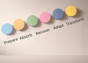 A minimalist diagram of five colored nodes on a rising arc, labeled Prepare, Absorb, Recover, Adapt, Transform—illustrating the Resilience Lifecycle Framework’s stages.